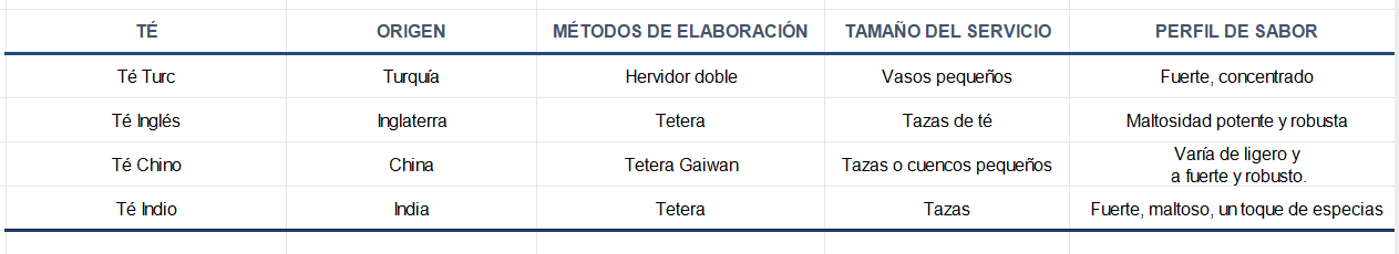 Tabla visual comparativa del té turco con otros tés populares