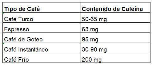 comparación de los niveles de cafeína en diferentes tipos de café