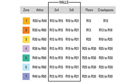 R value chart