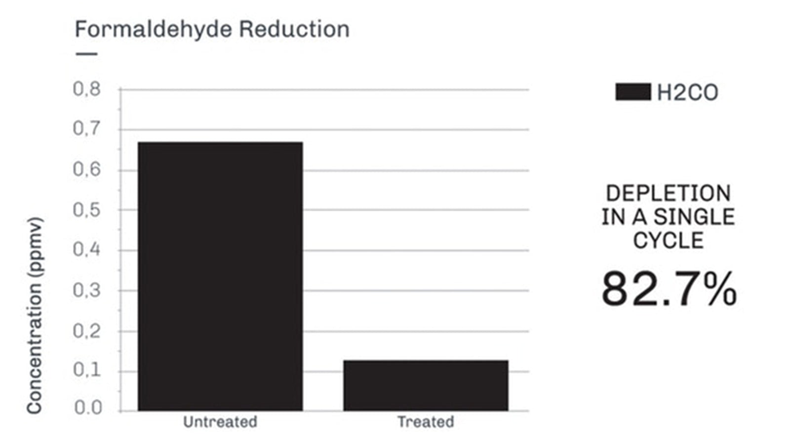 formaldehyde reduction, brid air