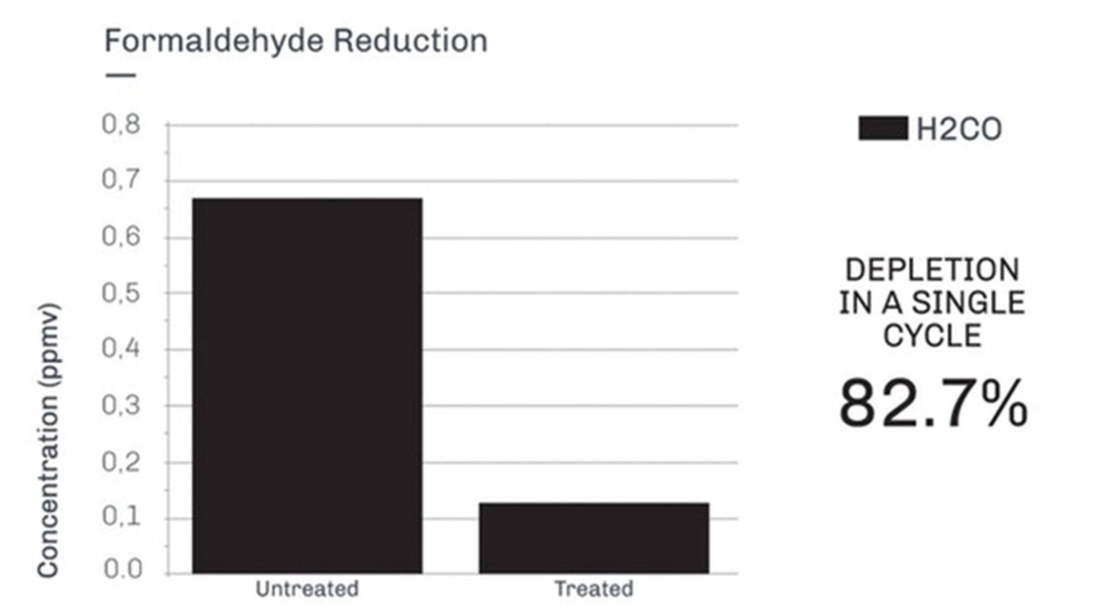 formaldehyde reduction, BRID Air