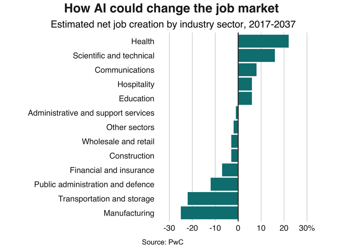 How Artificial Intelligence can change the job market, Atellani