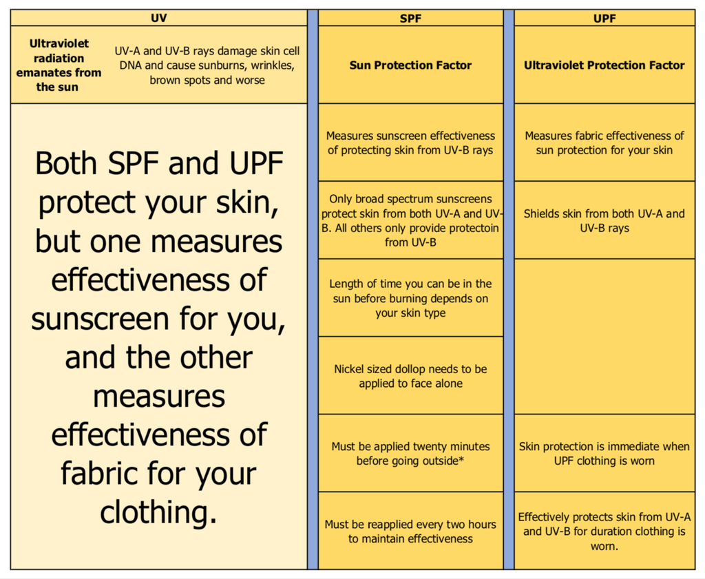 The Difference Between (and About) UV, SPF And UPF Ratings
