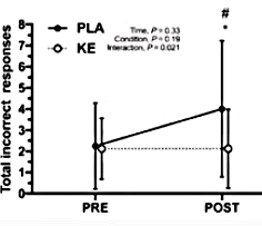 Ketone Esters Athletes, Smarter than Placebo