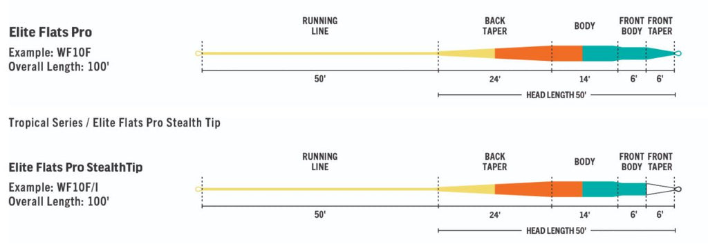 RIO Elite Flats Pro Fly Line // Multi Purpose Tropical Fly Line — Red's Fly  Shop