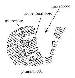 GAC pore structure