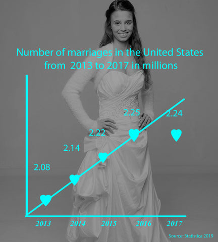 Number of marriges in US till 2017