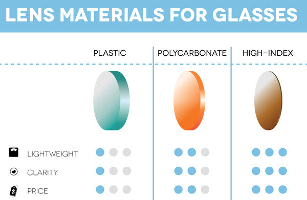 Eyeglass Lens Materials Comparison Chart