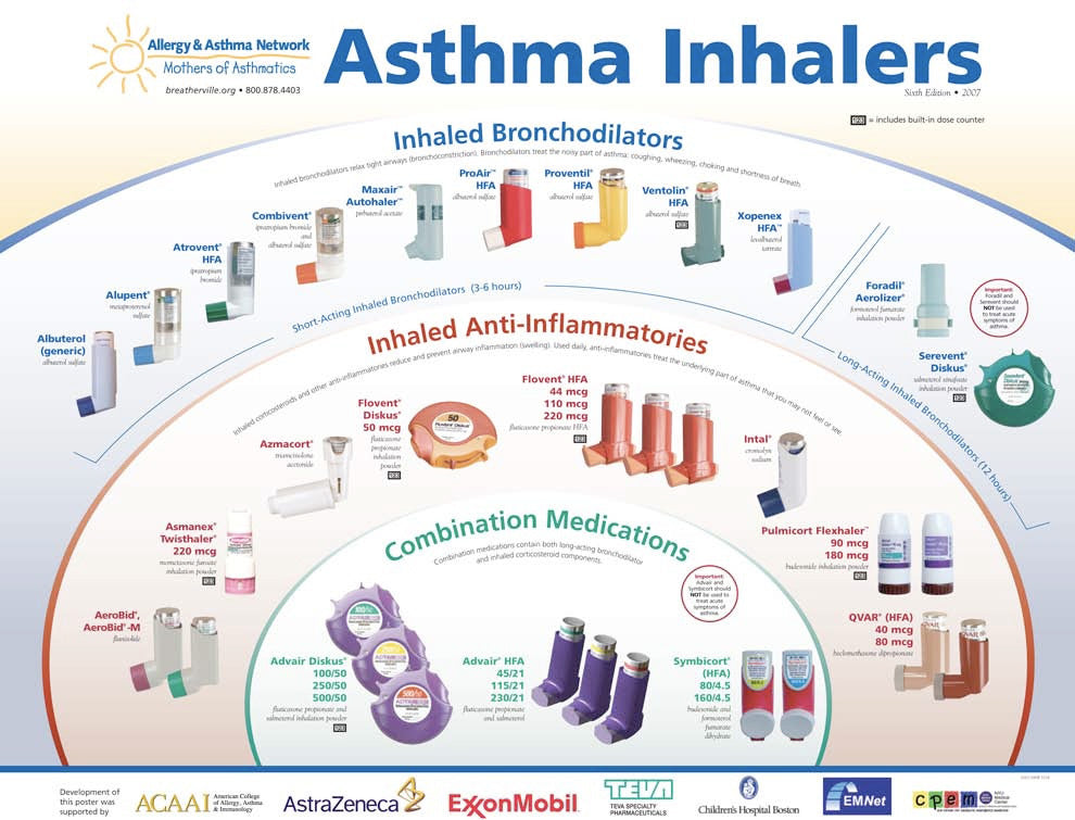Aanma - Asthma Inhalers Poster AC3