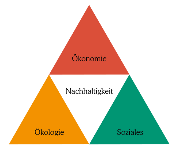 Nachhaltigkeitsdreieck. Um den Begriff der Nachhaltigkeit sind die Begriffe: "Ökologie", "Ökonomie" und "Soziales" angeordnet.