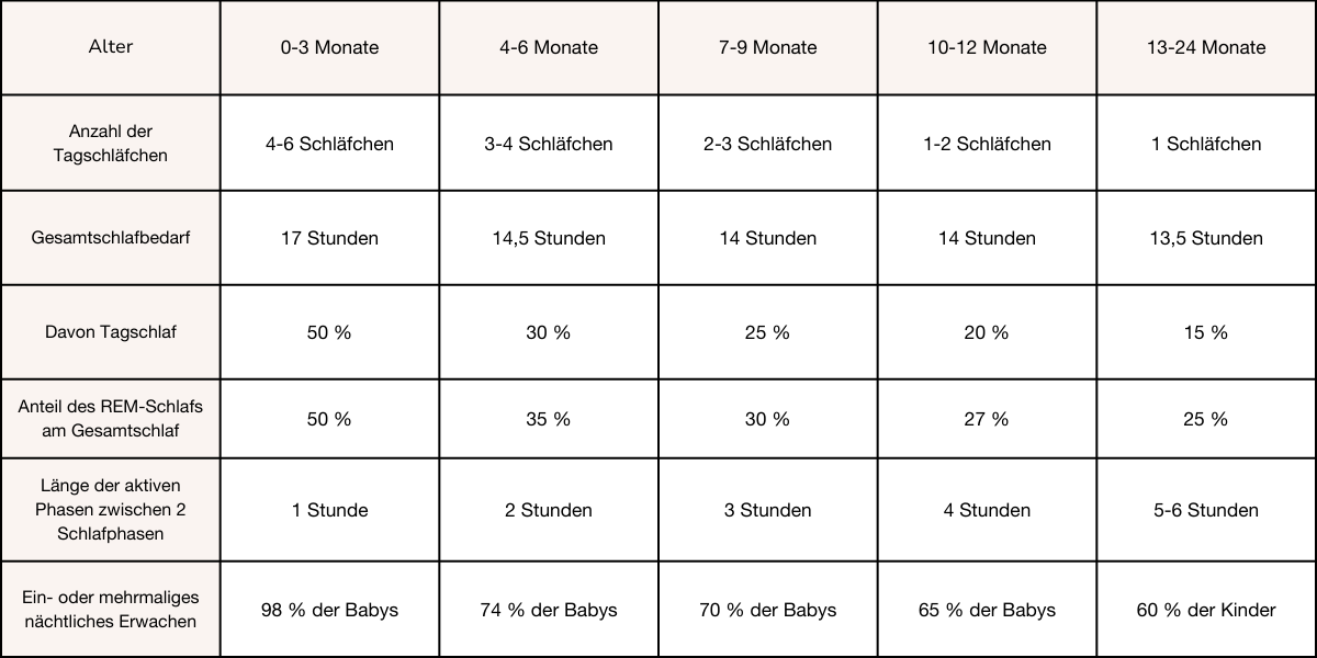 Tabelle Babyschlaf