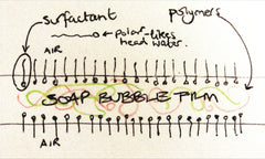 Diagram of a bubble film with surfactant and polyer molecules arranged in our Dr Zigs giant bubble mix