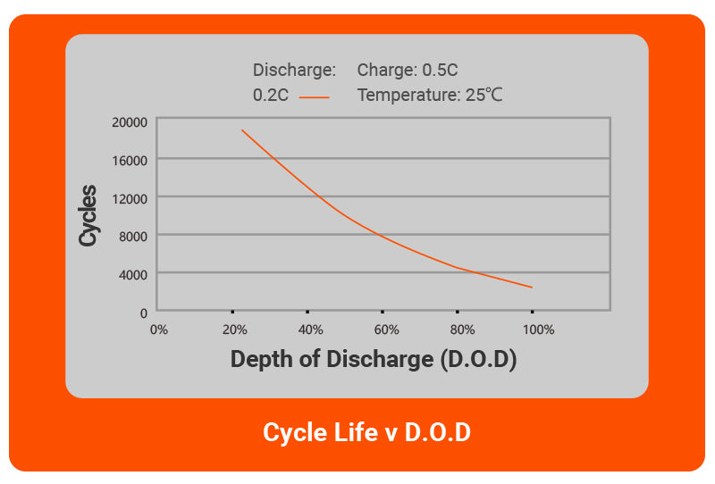 OzCharge Lithium Battery Cycle Life