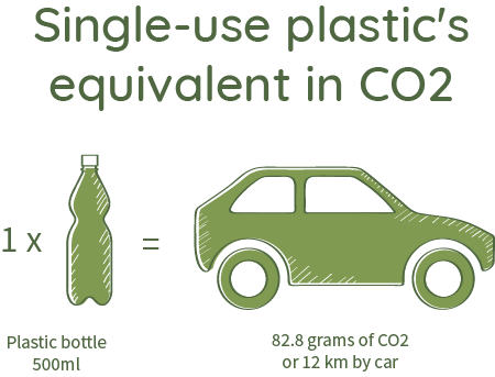 1 plastic bottle of 500ml releases 82.8ams of CO2 or is equivalent to 12 km by car