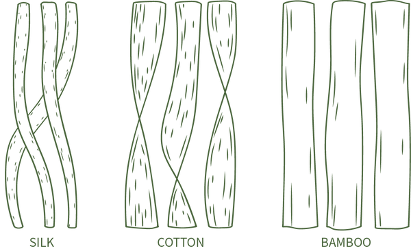 Thread Structure Bamboo, Cotton, and Silk under the microscope