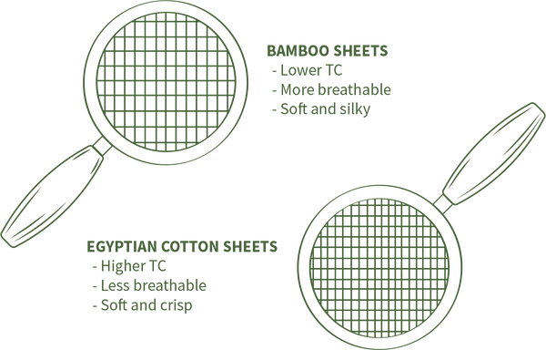 Thread Count difference between Bamboo and Egyptian Cotton