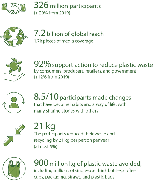 2020 plastic free july report highlights