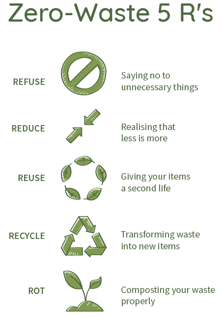 Zero-waste 5Rs Refuse Reduce Reuse Recycle Rot