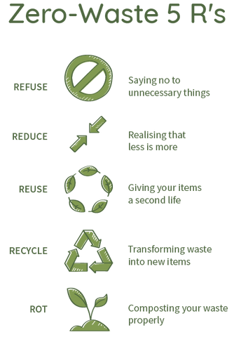 零废物，5Rs废物，减少再利用，循环利用，腐烂