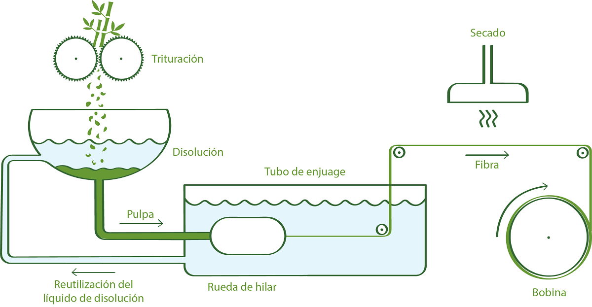 bambaw sabanas de bambu proceso de fabricacion