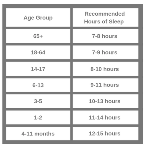 sleep recommendations by age