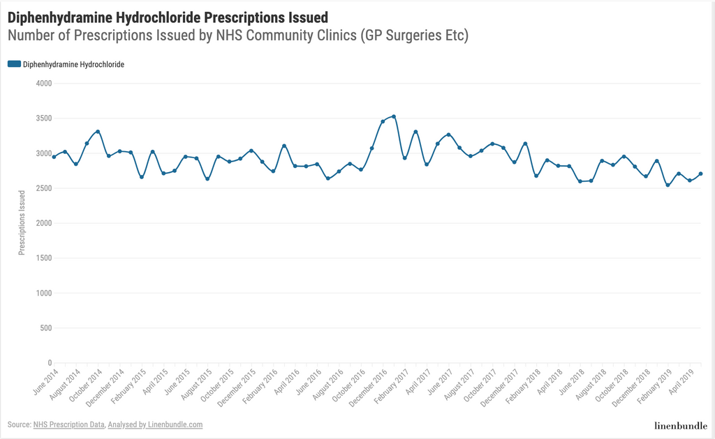 Diphenhydramine Hydrochloride statistics 2019