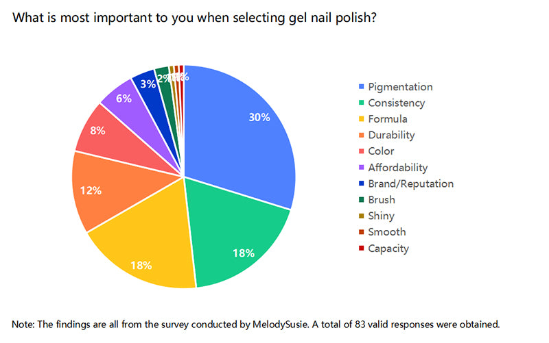 What Do Customers Care About Regarding gel nail polish?