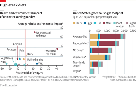 chart green house emmisions meat consumption
