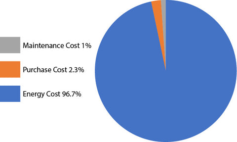 Running cost vs purchase cost