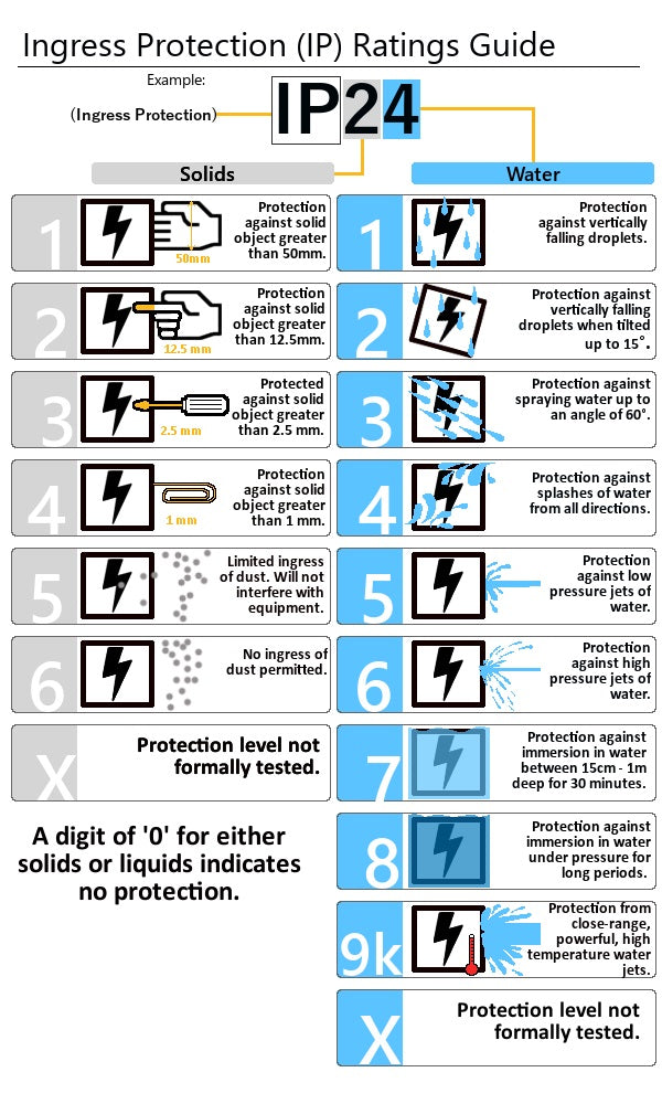 IP Ratings Chart