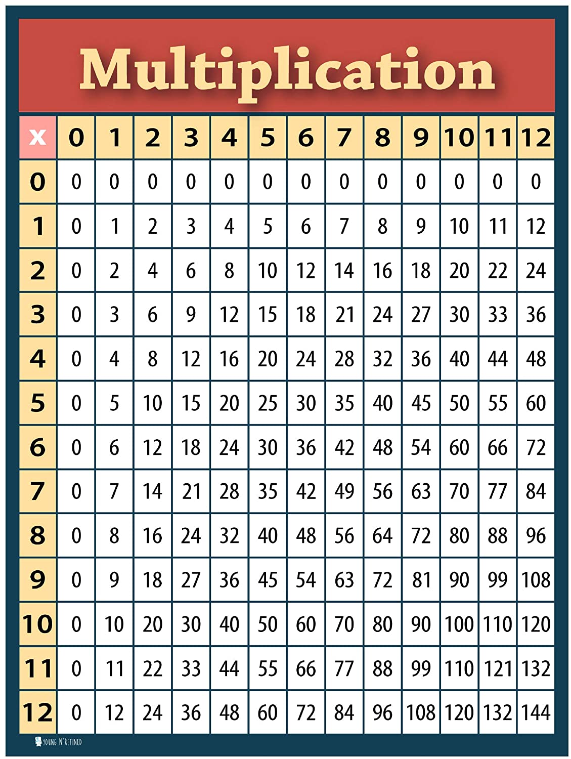Multiplication Chart 2 Pack Laminated Times Table Poster for Classroom ...