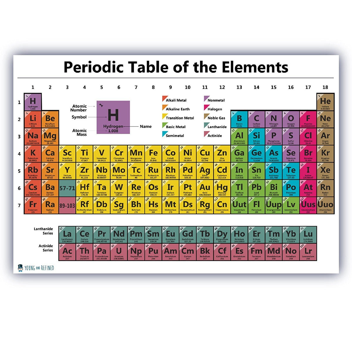 chemistry periodic table color coded