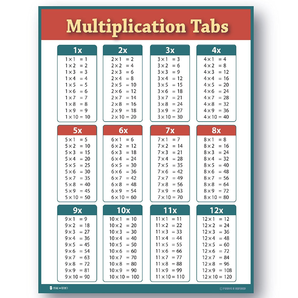 Learning Multiplication Tables Chart Laminated Classroom Poster – Young ...