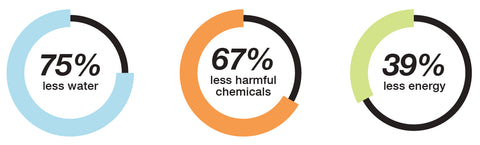 75% Less Water, 67% Less Harmful Chemicals, 39% Less Energy