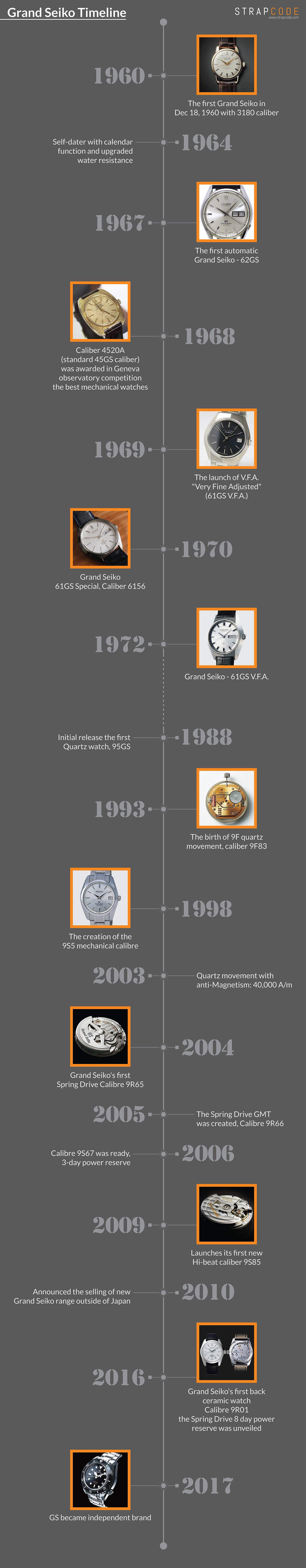 Grand Seiko Timeline