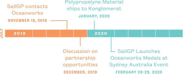 SailGP x Oceanworks Timeline