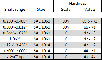 Snap ring inch steel and hardness