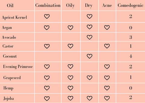 Skincare Oil Proprieties |  Bottega Zero Waste 