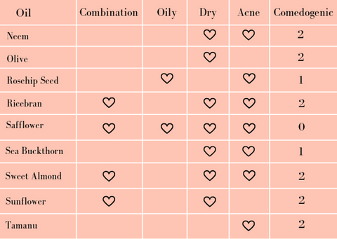 Skincare Oil Proprieties |  Bottega Zero Waste 