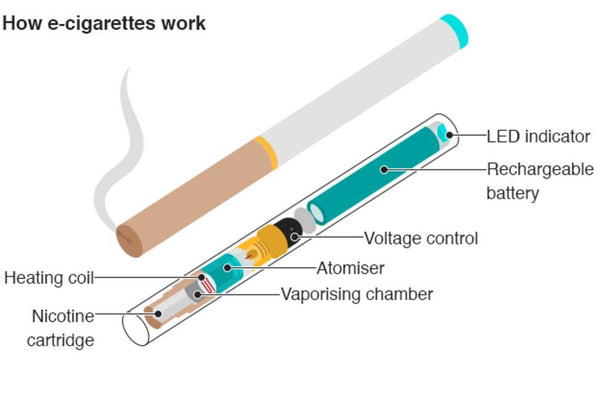 How E-Cigarettes Work - Smokz Vape Store