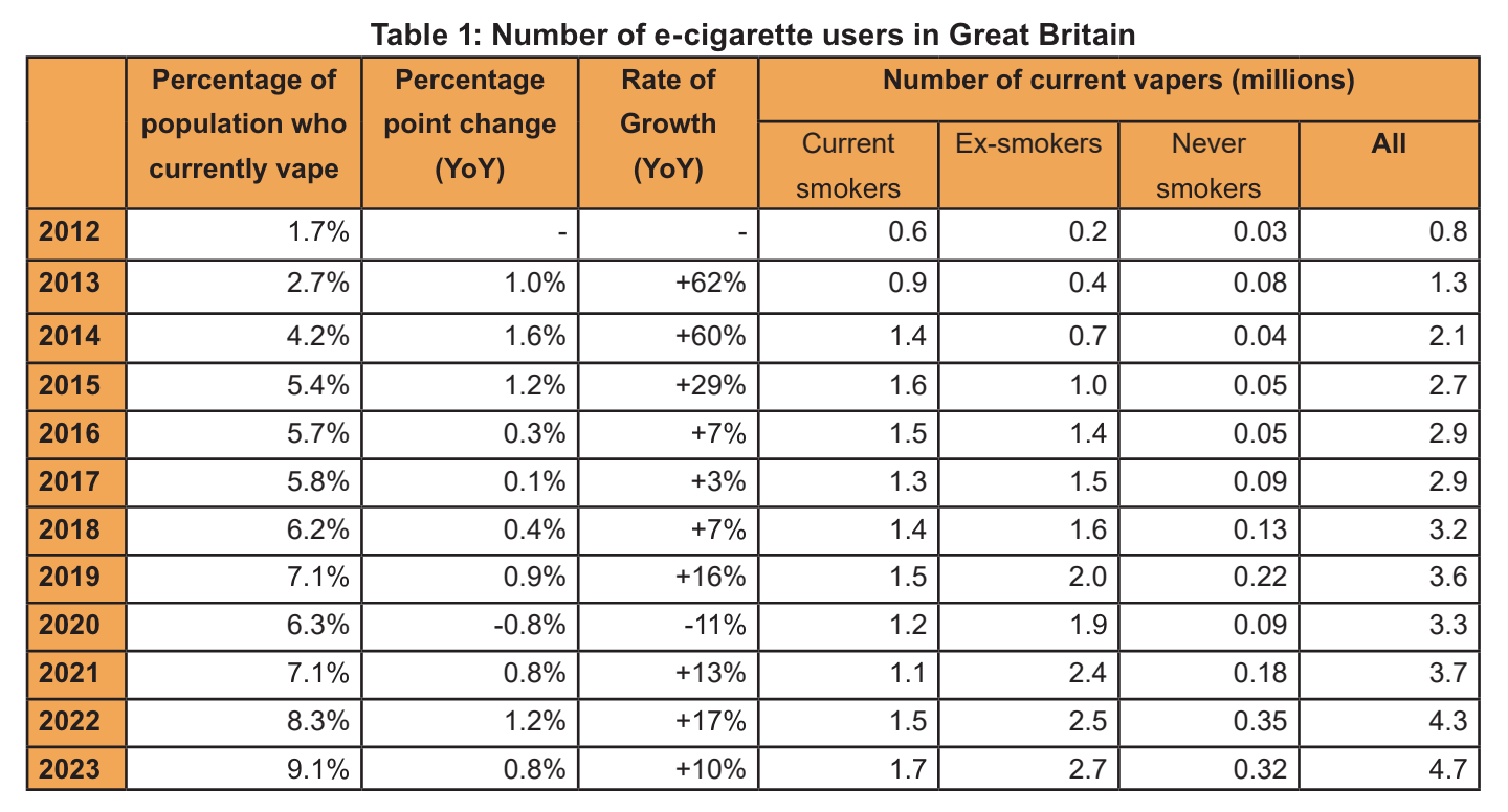 Use of e-cigarettes among adults in Great Britain 2023