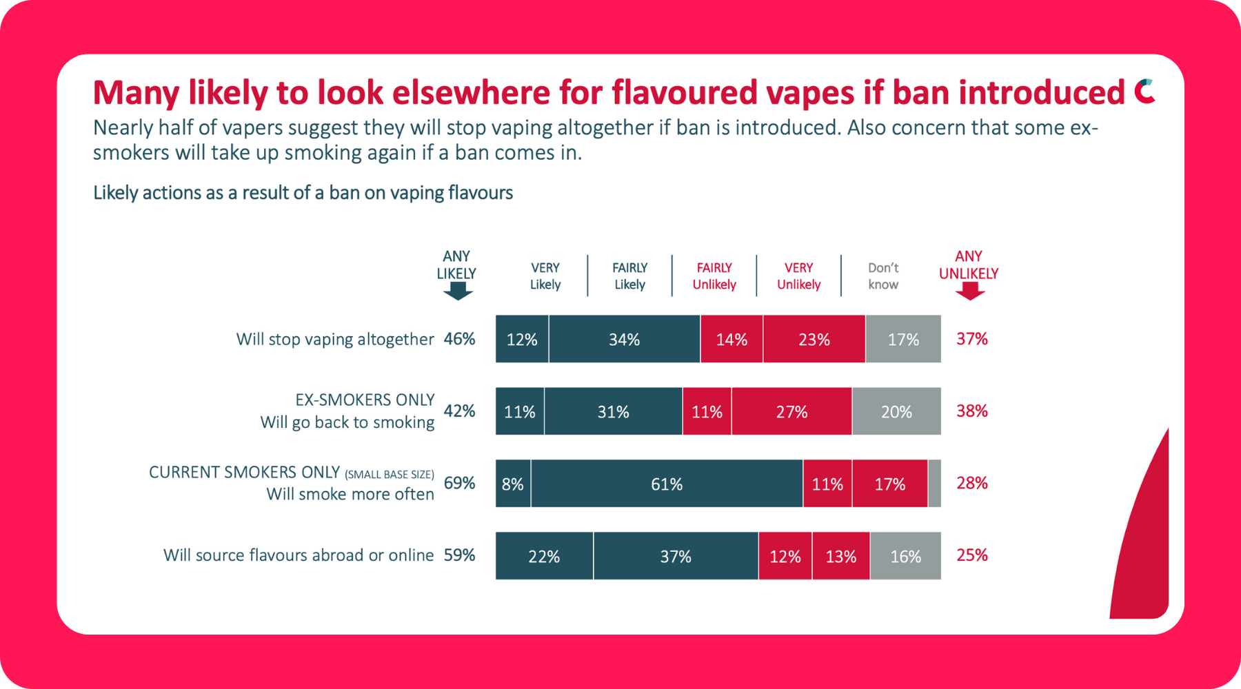 RedC Survey Of Vapers March 2022