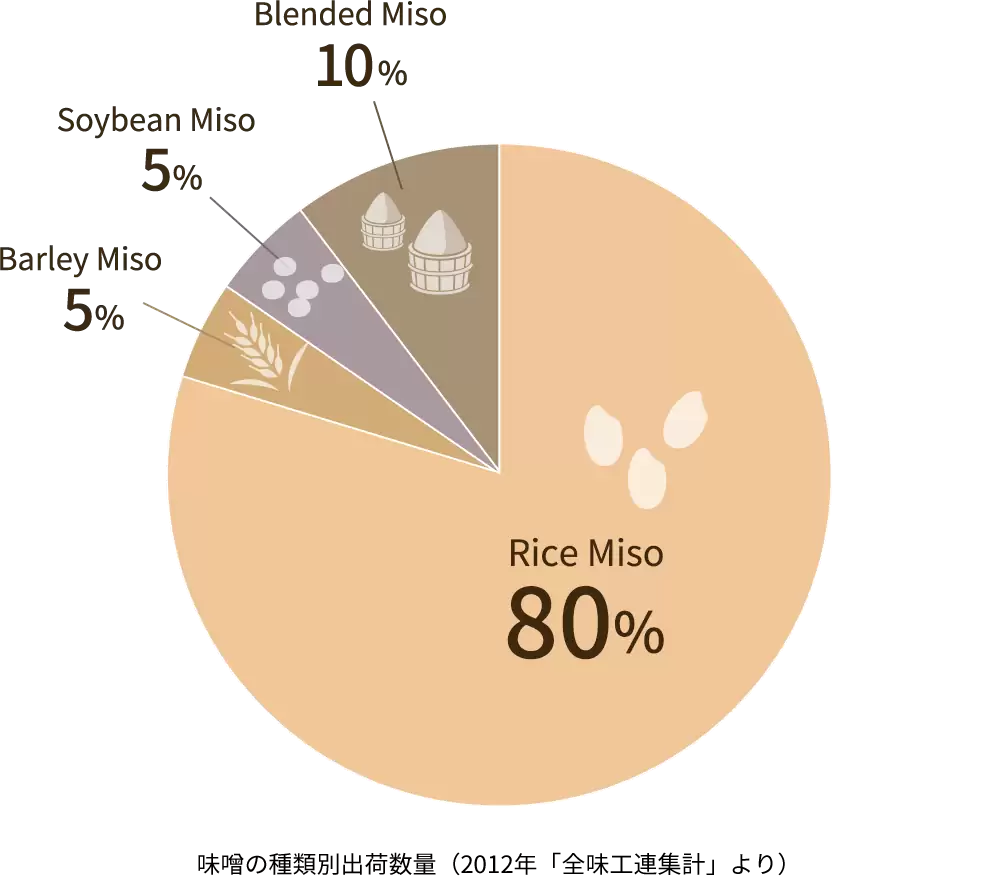 Miso graph