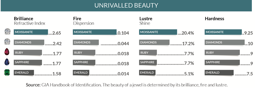 Moissanite versus Diamond