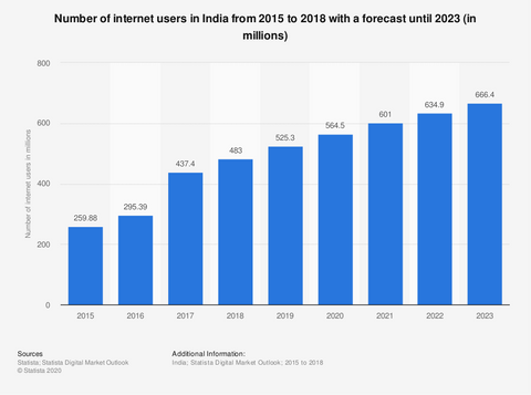 Number of internet users in India 2015-2023