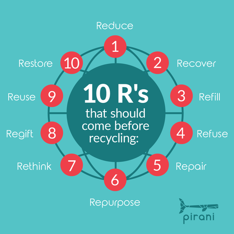 10 'R's of Sustainability