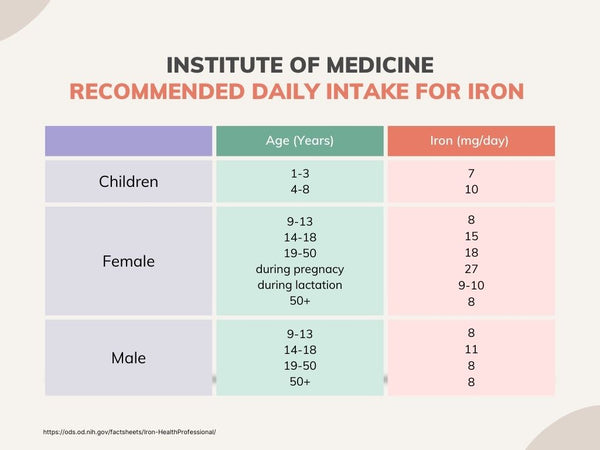 recommended daily iron intake 