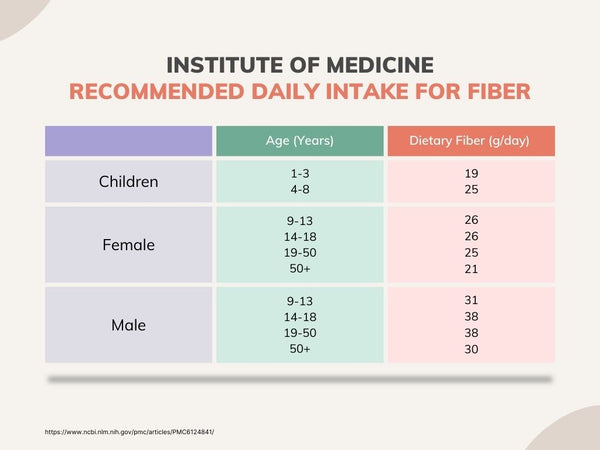 recommendations for fiber intake by age