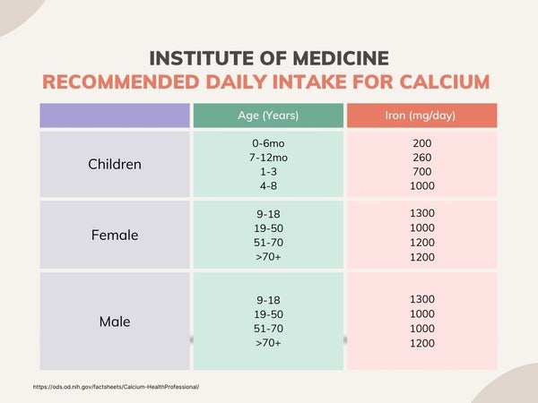 chart showing the daily recommended amount of calcium