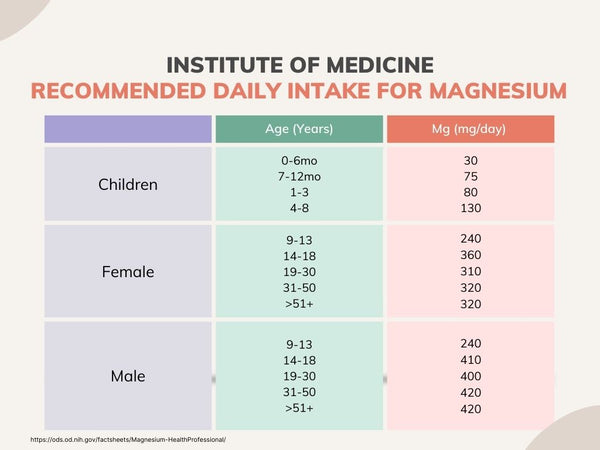 chart showing the recommended daily amount of magnesium